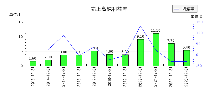 日本エアーテックの売上高純利益率の推移