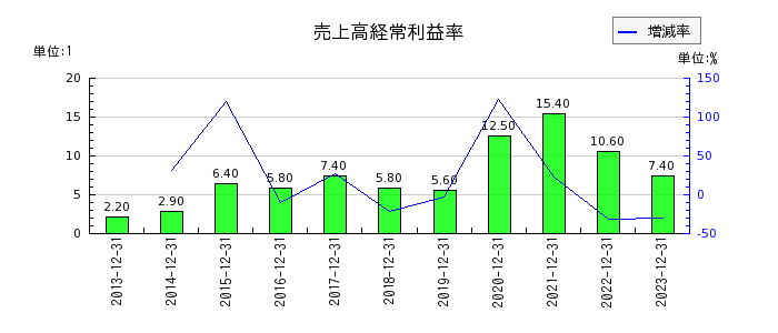 日本エアーテックの売上高経常利益率の推移