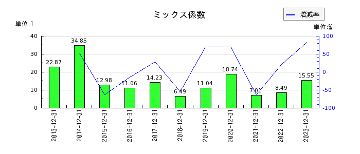 日本エアーテックのミックス係数の推移