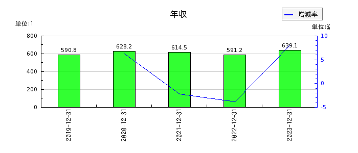 日本エアーテックの年収の推移
