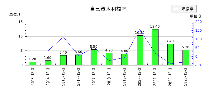日本エアーテックの自己資本利益率の推移