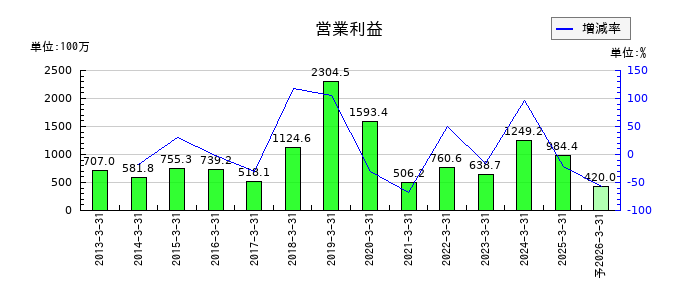 カワタの通期の営業利益推移