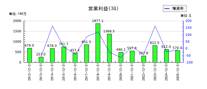 カワタの第3四半期の営業利益推移