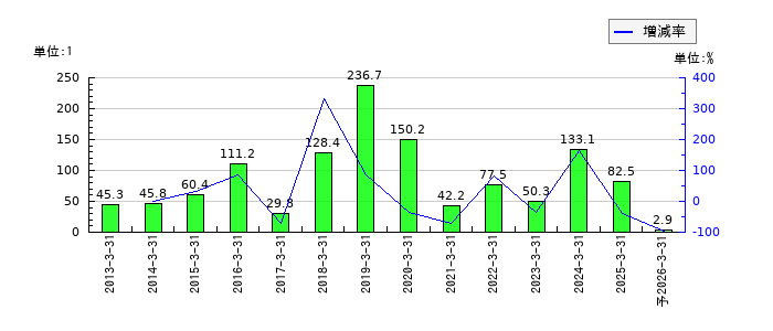 カワタのEPS(一株当たりの利益)推移