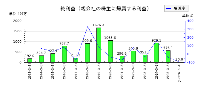 カワタの通期の純利益推移