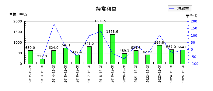 カワタの第3四半期の経常利益推移
