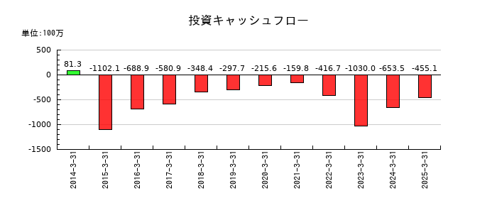 カワタの投資キャッシュフロー推移