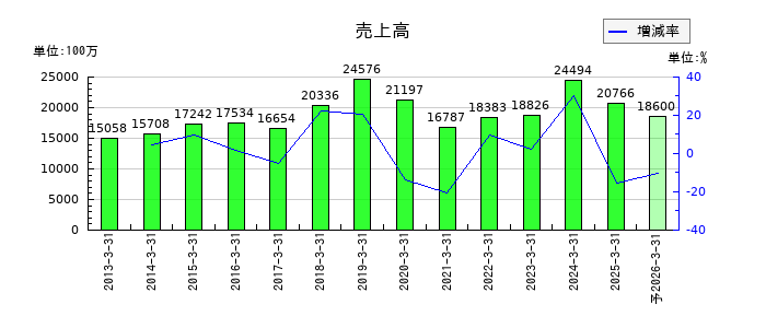 カワタの通期の売上高推移