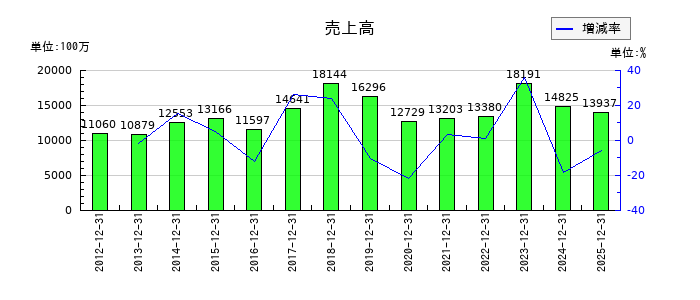 カワタの第3四半期の売上高推移