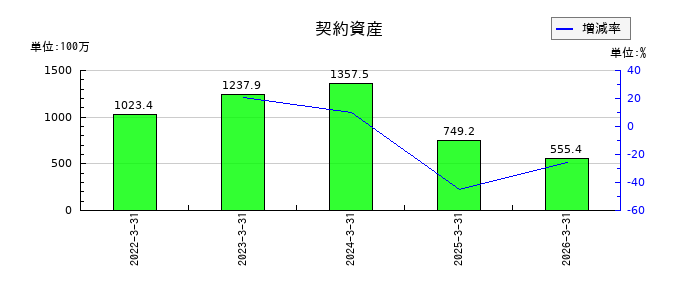カワタの契約資産の推移