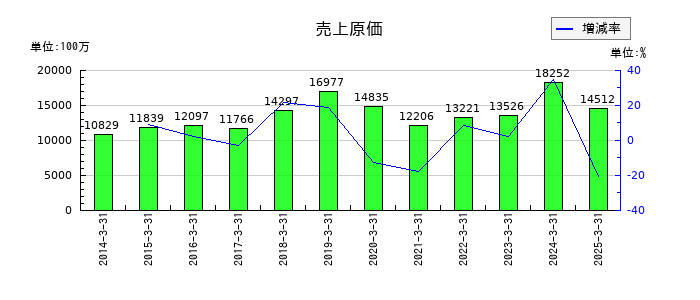カワタの売上原価の推移