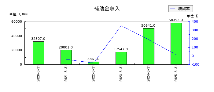 カワタの補助金収入の推移