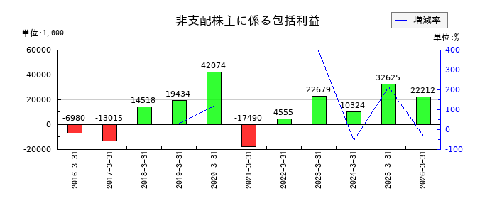 カワタの非支配株主に係る包括利益の推移