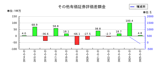 カワタのその他有価証券評価差額金の推移