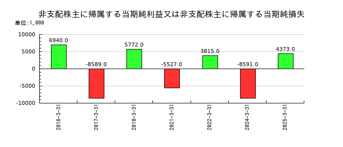 カワタの非支配株主に帰属する当期純利益又は非支配株主に帰属する当期純損失の推移