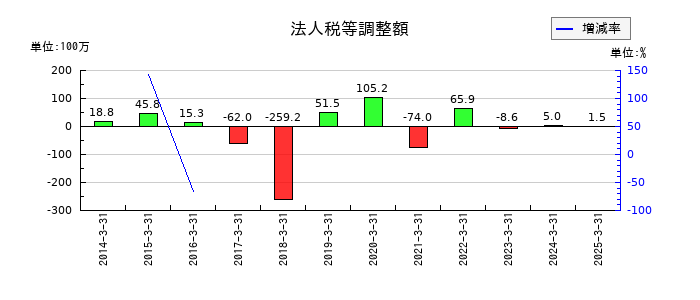カワタの法人税等調整額の推移