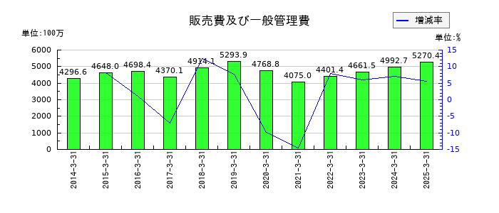 カワタの販売費及び一般管理費の推移
