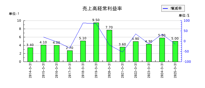 カワタの売上高経常利益率の推移