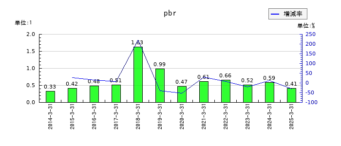 カワタのpbrの推移