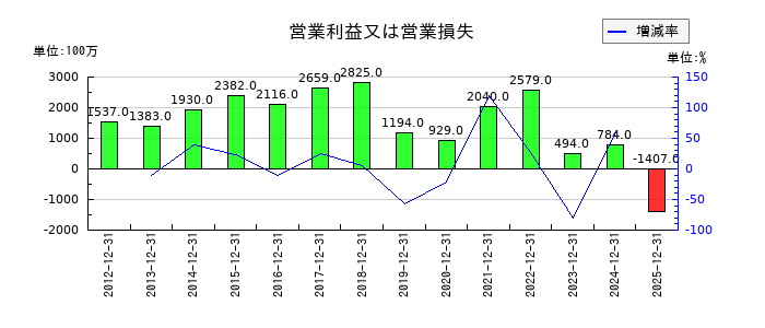 日精樹脂工業の第3四半期の営業利益推移