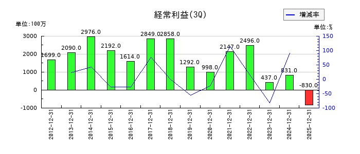 日精樹脂工業の第3四半期の経常利益推移
