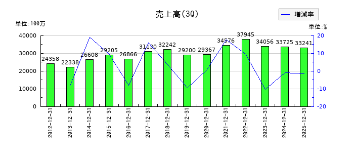 日精樹脂工業の第3四半期の売上高推移