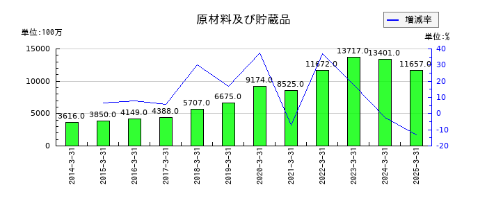 日精樹脂工業の短期借入金の推移