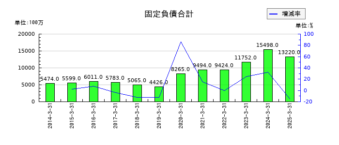 日精樹脂工業の固定負債合計の推移