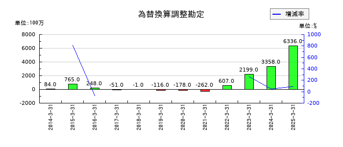 日精樹脂工業の為替換算調整勘定の推移