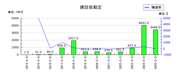日精樹脂工業の建設仮勘定の推移