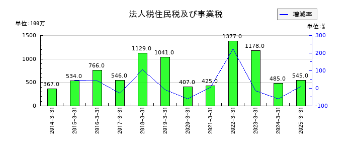 日精樹脂工業の法人税住民税及び事業税の推移