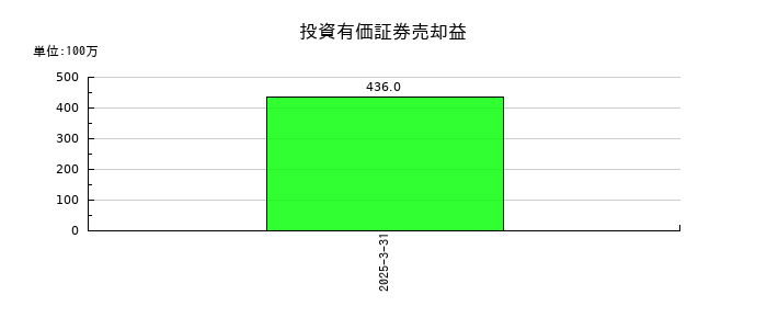 日精樹脂工業の投資有価証券売却益の推移