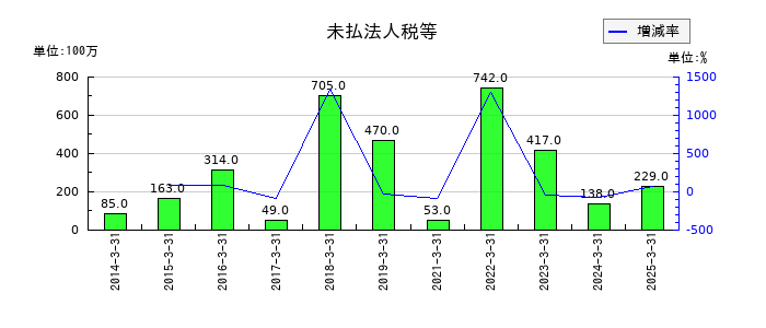 日精樹脂工業の未払法人税等の推移