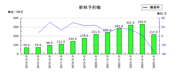 日精樹脂工業の新株予約権の推移