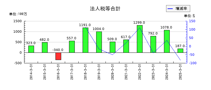 日精樹脂工業の法人税等合計の推移