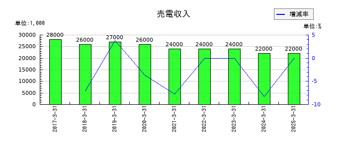 日精樹脂工業の売電収入の推移