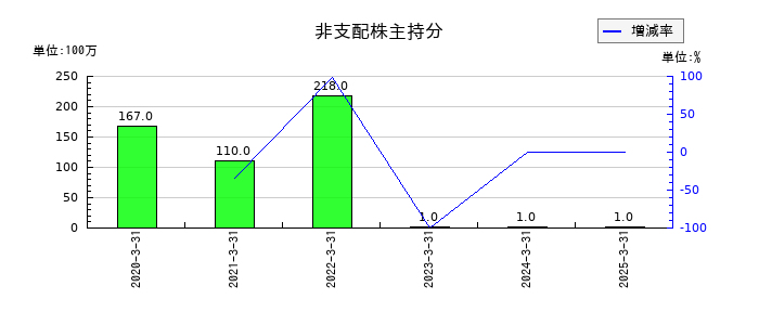 日精樹脂工業の非支配株主持分の推移