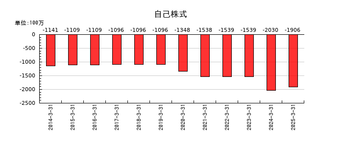 日精樹脂工業の自己株式の推移