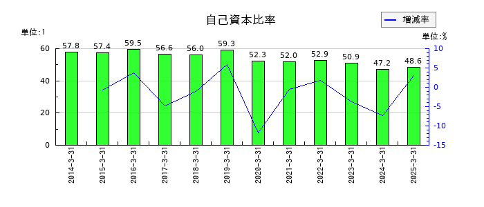 日精樹脂工業の自己資本比率の推移