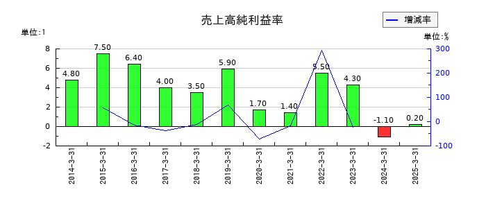 日精樹脂工業の売上高純利益率の推移
