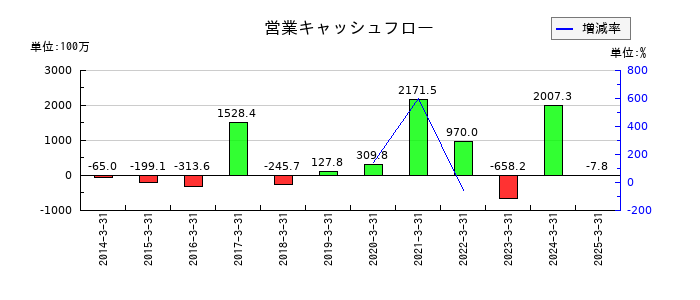 オカダアイヨンの営業キャッシュフロー推移
