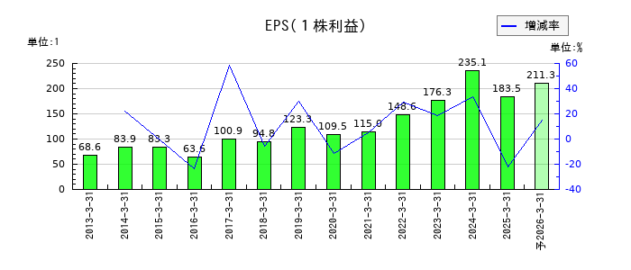 オカダアイヨンのEPS(一株当たりの利益)推移