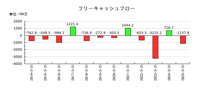 オカダアイヨンのフリーキャッシュフロー推移