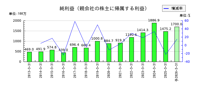 オカダアイヨンの通期の純利益推移