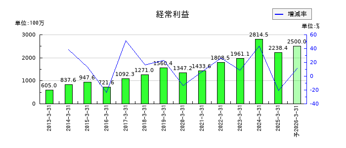 オカダアイヨンの通期の経常利益推移