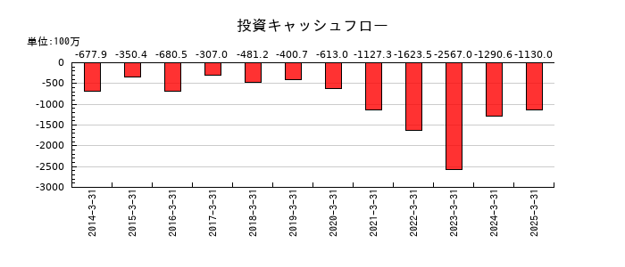 オカダアイヨンの投資キャッシュフロー推移