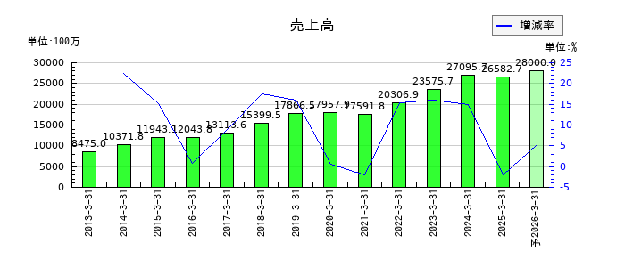オカダアイヨンの通期の売上高推移