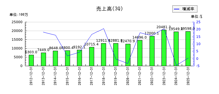 オカダアイヨンの第3四半期の売上高推移