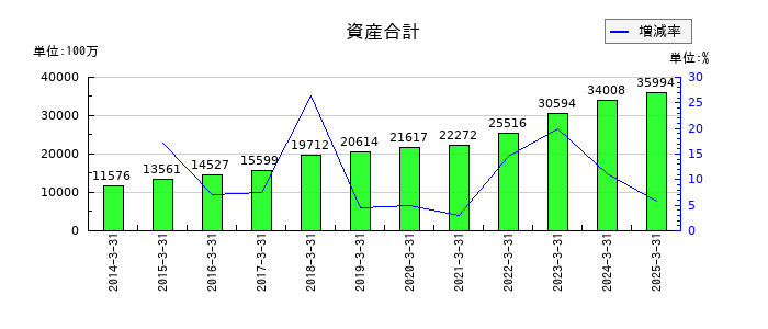 オカダアイヨンの資産合計の推移