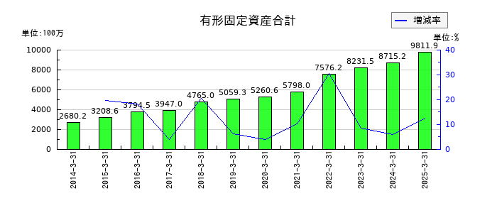オカダアイヨンの有形固定資産合計の推移